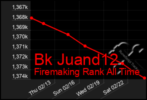 Total Graph of Bk Juand12