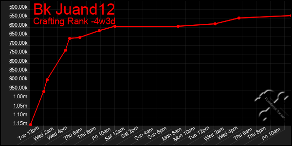 Last 31 Days Graph of Bk Juand12