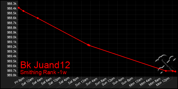 Last 7 Days Graph of Bk Juand12