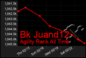 Total Graph of Bk Juand12