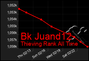 Total Graph of Bk Juand12