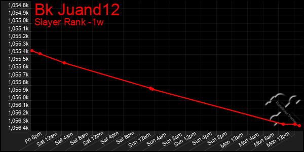 Last 7 Days Graph of Bk Juand12