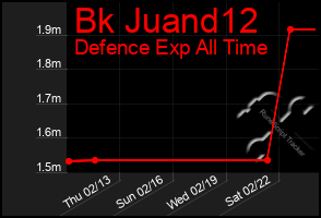 Total Graph of Bk Juand12