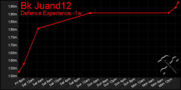 Last 7 Days Graph of Bk Juand12