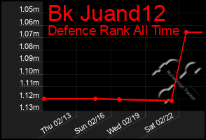 Total Graph of Bk Juand12