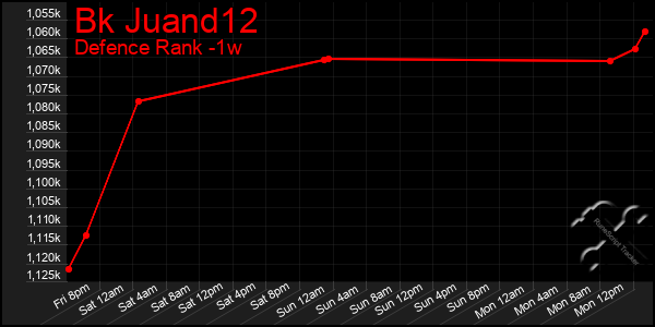 Last 7 Days Graph of Bk Juand12