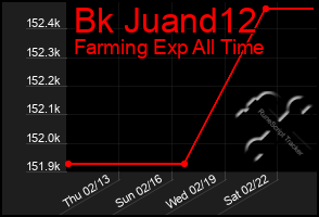 Total Graph of Bk Juand12