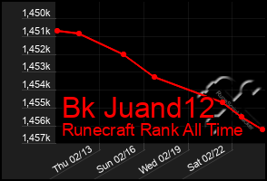 Total Graph of Bk Juand12