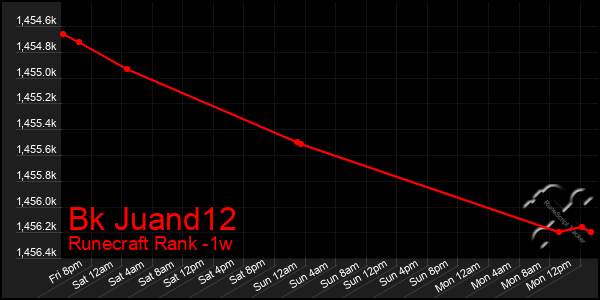 Last 7 Days Graph of Bk Juand12