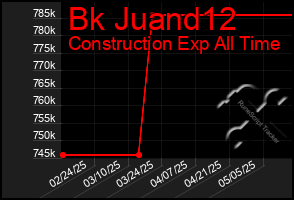 Total Graph of Bk Juand12