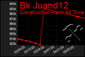 Total Graph of Bk Juand12