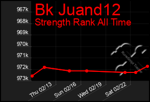 Total Graph of Bk Juand12