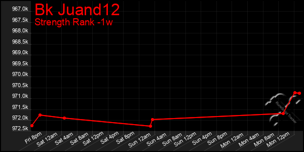 Last 7 Days Graph of Bk Juand12