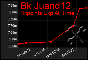 Total Graph of Bk Juand12