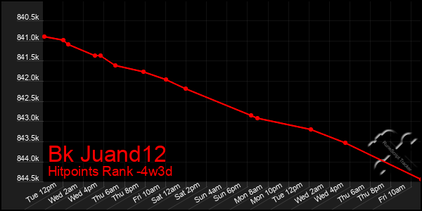 Last 31 Days Graph of Bk Juand12