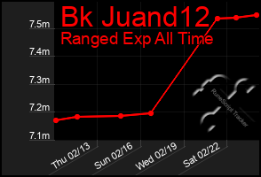 Total Graph of Bk Juand12