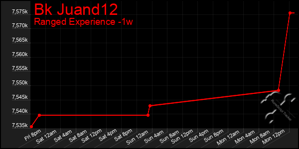 Last 7 Days Graph of Bk Juand12