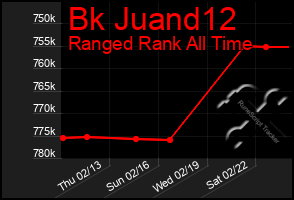 Total Graph of Bk Juand12