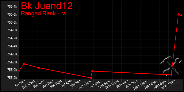 Last 7 Days Graph of Bk Juand12