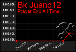 Total Graph of Bk Juand12