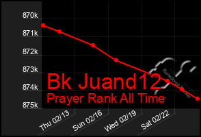 Total Graph of Bk Juand12