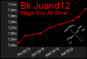 Total Graph of Bk Juand12