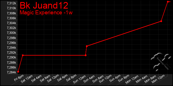 Last 7 Days Graph of Bk Juand12