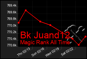 Total Graph of Bk Juand12