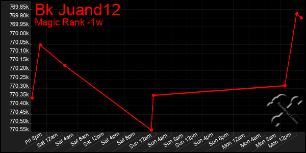 Last 7 Days Graph of Bk Juand12