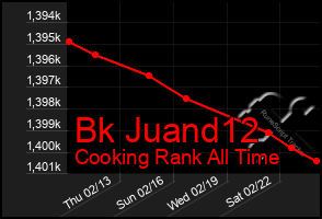 Total Graph of Bk Juand12