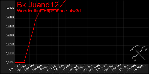 Last 31 Days Graph of Bk Juand12