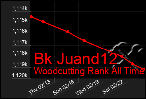 Total Graph of Bk Juand12