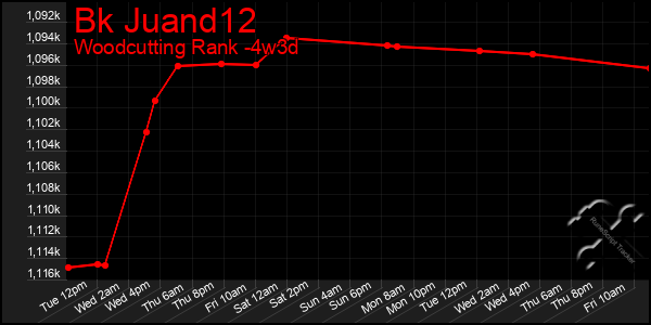 Last 31 Days Graph of Bk Juand12