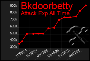 Total Graph of Bkdoorbetty