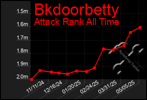 Total Graph of Bkdoorbetty