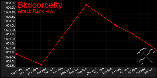 Last 7 Days Graph of Bkdoorbetty