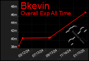 Total Graph of Bkevin