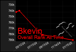 Total Graph of Bkevin