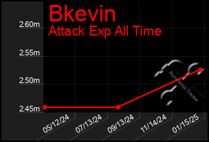 Total Graph of Bkevin