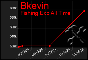 Total Graph of Bkevin