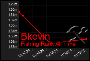 Total Graph of Bkevin