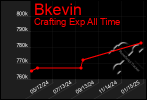 Total Graph of Bkevin