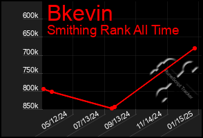 Total Graph of Bkevin