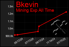 Total Graph of Bkevin