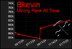 Total Graph of Bkevin