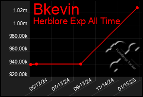 Total Graph of Bkevin