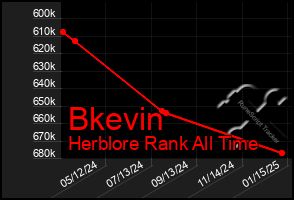 Total Graph of Bkevin