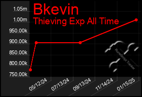 Total Graph of Bkevin