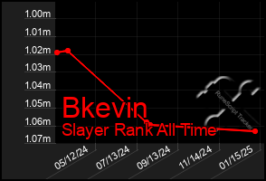 Total Graph of Bkevin