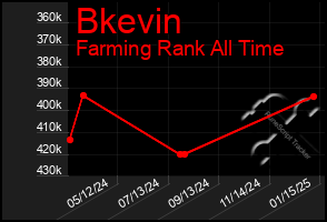 Total Graph of Bkevin